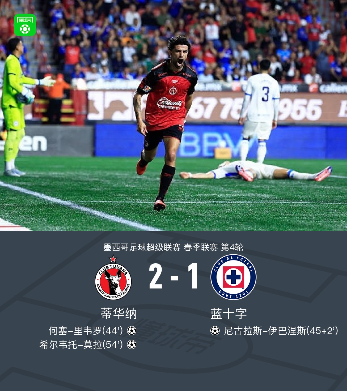 티후아나, 크루스 아술에 2-1 승리... 힐베르토 모라 1골 1도움