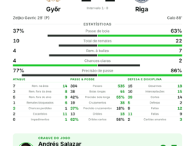 Salazar eleito MVP no empate 1-1 entre Győr e Riga na UEFA Europa Conference League