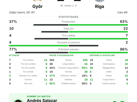 1-1 : Salazar élu homme du match dans le duel Győr-Riga en Conference League
