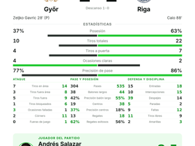 Salazar, MVP del partido en el empate 1-1 entre Győr y Riga en la Conference League