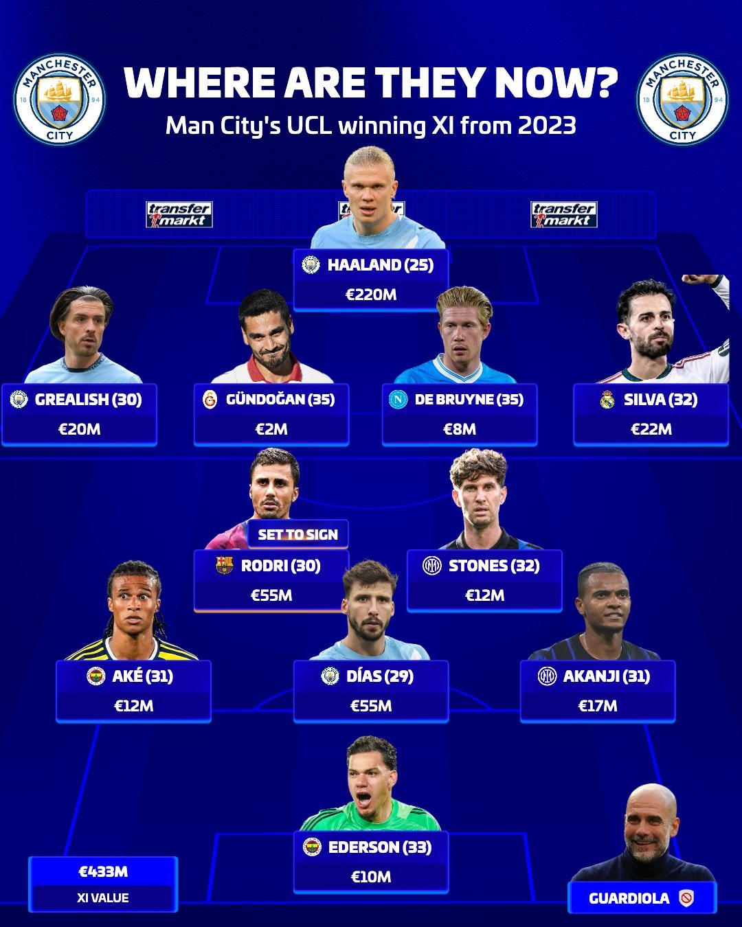 Man City: Nur drei Spieler der Champions-League-Startelf von vor drei Jahren noch im Kader