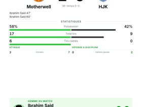 2 buts, homme du match : Ibrahim Said porte Motherwell à la victoire 2-0 sur HJK en Conference Leagu