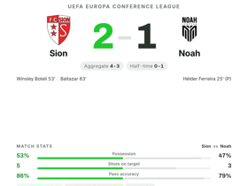 Baltazar Rated 8.4 as Sion Beat Noah 2-1 in Europa Conference League