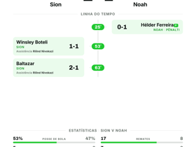 Sion 2-1 Noah: Suíços vencem por 2-1 na UEFA Europa Conference League