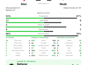 Sion 2-1 Noah