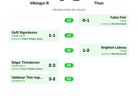 Víkingur R 3-2 Thun: Cinco goles en duelo de Europa League