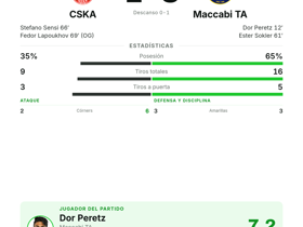 CSKA 1-3 Maccabi TA