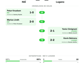 NSÍ 2-2 Lugano: El equipo feroés logra un histórico empate en la Conference League