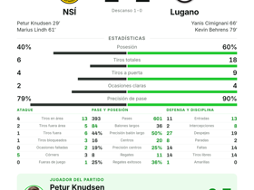 Petur Knudsen, MOTM con gol y asistencia en el empate 2-2 entre NSÍ y Lugano