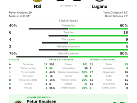 Petur Knudsen 1B+1P élu MOTM lors du 2-2 du NSÍ contre Lugano en Conference League