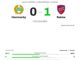 Hammarby 0-1 Raków
