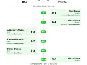 DAC 3-3 Twente: Seis goles en un empate vibrante en la Conference League