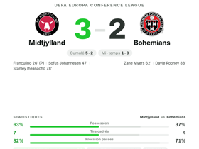 Johannesen (8.3) marque et réussit 4 dribbles : Midtjylland bat Bohemians 3-2 en UECL