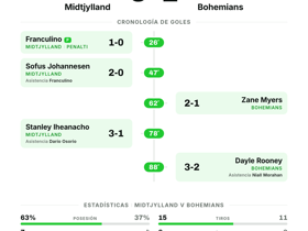 5 goles en juego: Midtjylland supera 3-2 a Bohemians en la Conference League