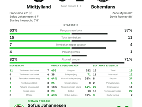 Johannesen: 4 dribel & 2 umpan kunci — MOTM di kemenangan 3-2 Midtjylland atas Bohemians (UECL)