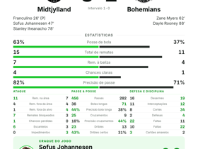 Johannesen MOTM com 4 dribles e gol: Midtjylland vence Bohemians por 3-2 na Conference League