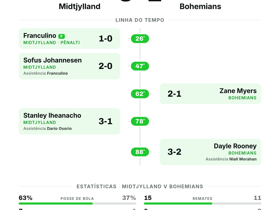 Midtjylland 3-2 Bohemians: Cinco golos na Conference League garantem vitória dinamarquesa