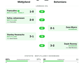 Midtjylland Taklukkan Bohemians 3-2 dalam Laga 5 Gol di Conference League