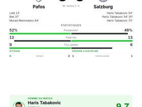 Tabakovic marque les 3 buts de Salzburg mais son triplé ne suffit pas face à Pafos (3-3)