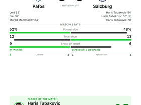 Tabakovic nets hat-trick but Salzburg held to 3-3 by Pafos in Europa League