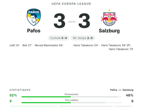 Hat-trick et 9,7 pour Tabakovic en vain : Pafos tient le 3-3 face à Salzburg en Europa League