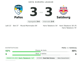 Hat-trick de Haris Tabakovic com nota 9.7, Pafos segura Salzburg no 3-3