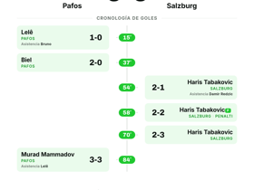 3-3: Pafos frena a Salzburg en un duelo de 6 goles en la Europa League