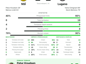 Petur Knudsen raih MOTM dengan gol dan assist saat NSÍ imbangi Lugano 2-2