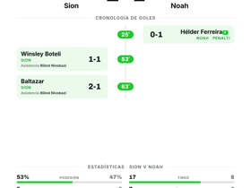 Sion 2-1 Noah