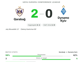 Mouaddib (7.9) scores & claims MOTM as Qarabağ shut out Dynamo Kyiv 2-0 | UECL