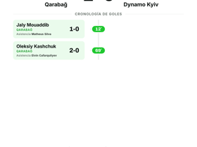 Qarabağ golea 2-0 al Dynamo Kyiv en la UEFA Europa Conference League