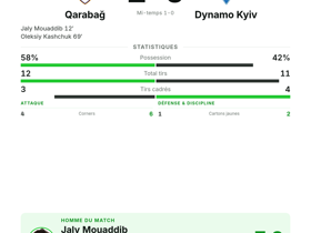 Mouaddib élu homme du match avec 1 but : Qarabağ s'impose 2-0 face à Dynamo Kyiv en Conference Leagu