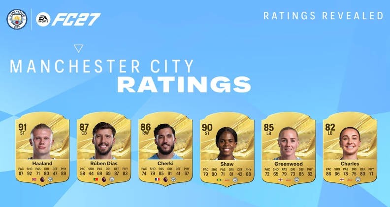 คะแนนผู้เล่นแมนเชสเตอร์ ซิตี้ในเกม FC27: เออร์ลิ่ง ฮาแลนด์ 91 คะแนนสูงสุด, จานลุยจิ ดอนนารุมม่า 89, Rúben Dias 87