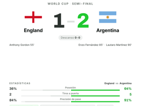 Messi: 10 regates y 2 asistencias — Argentina elimina a England 2-1 en las semifinales del Mundial