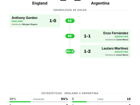 Argentina 2-1 England: La Albiceleste avanza a la final del Mundial al eliminar a los ingleses