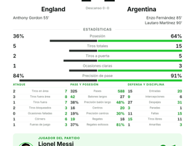 Messi 10 regates y 2 asistencias: Argentina vence 2-1 a England y va a la final del World Cup