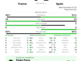 Pedro Porro scores and assists as Spain knock France out of World Cup semi-final 2-0