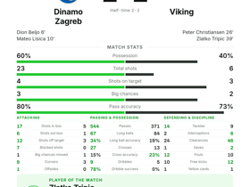 Zlatko Tripic nets winner as Viking hold Dinamo Zagreb 2-2 in Champions League