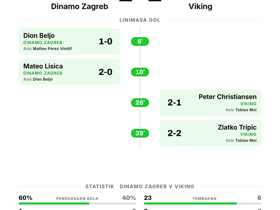 Dinamo Zagreb 2-2 Viking: Laga Liga Champions berakhir imbang di Kroasia