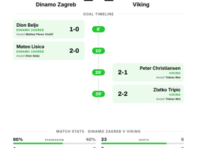 Dinamo Zagreb 2-2 Viking: Champions League group stage ends level in Croatia