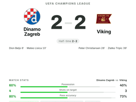 Zlatko Tripic's 7.8 rating earns MOTM as Viking hold Dinamo Zagreb 2-2 in Champions League