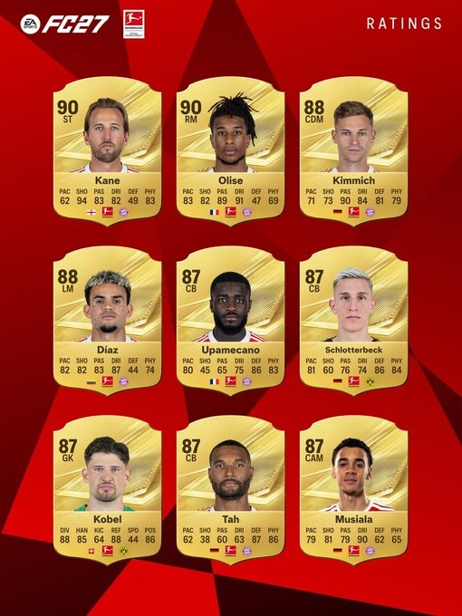 Лучшие 27 игроков Бундеслиги в FC 27: H. Kane и Майкл Олисе лидируют с 90 баллами, 12 игроков Бавария Мюнхен в списке