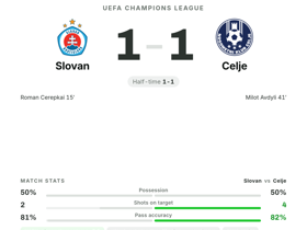 Barseghyan earns 8.1 rating with 7 key passes as Slovan draw 1-1 with Celje in Champions League
