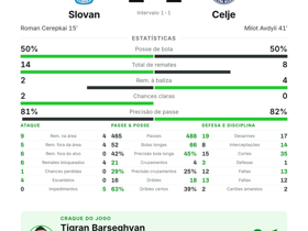 Barseghyan entrega 7 passes-chave no empate 1-1 entre Slovan e Celje na Champions League