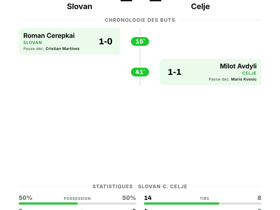 Slovan 1-1 Celje : match nul en Ligue des champions en Slovaquie