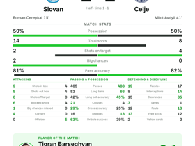 Barseghyan delivers 7 key passes as Slovan and Celje draw 1-1 in Champions League