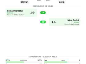 Slovan 1-1 Celje: Empate en el encuentro de la UEFA Champions League