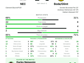 NEC 1-3 Bodø/Glimt