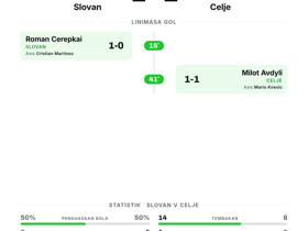 Slovan 1-1 Celje: Kedua tim berbagi poin di Liga Champions