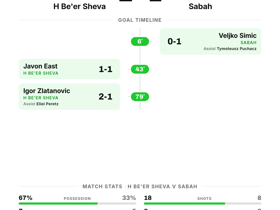 H Be'er Sheva 2-1 Sabah: Champions League clash ends in narrow home victory